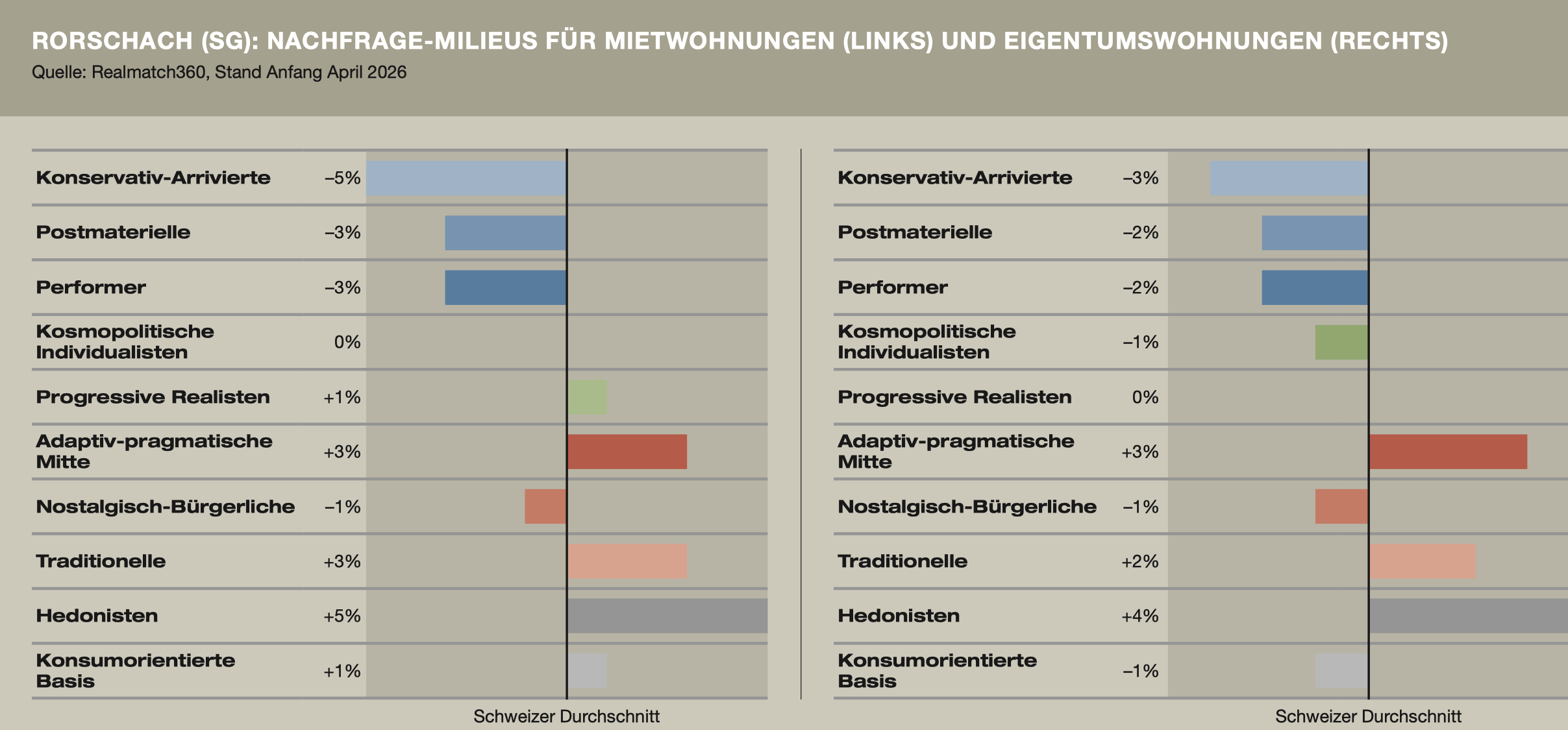 Abbildung 2: Rorschach (SG): Nachfrage-Milieus für Mietwohnungen (links) und Eigentumswohnungen (rechts), Quelle: Realmatch360